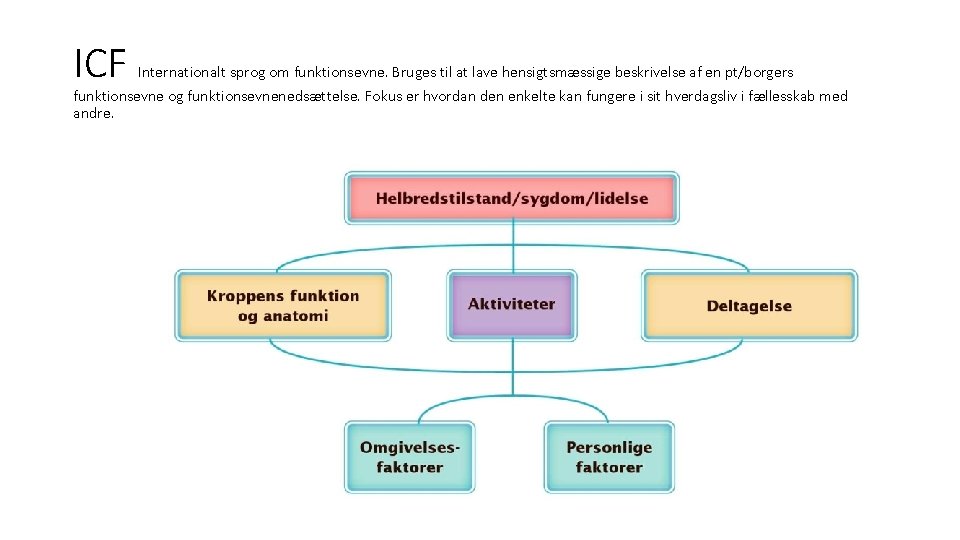 ICF Internationalt sprog om funktionsevne. Bruges til at lave hensigtsmæssige beskrivelse af en pt/borgers