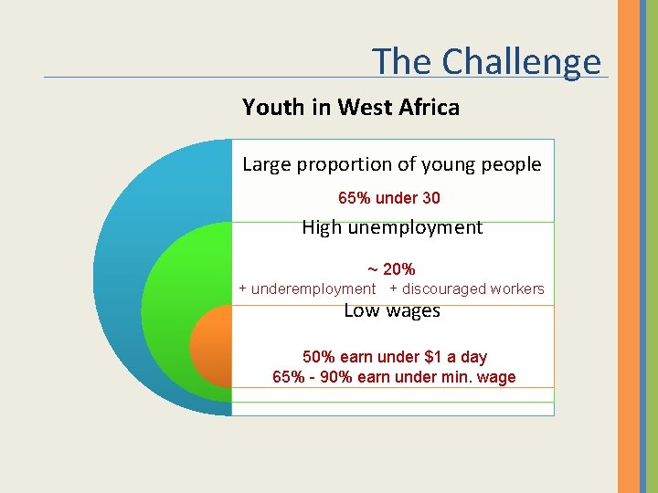 The Challenge Youth in West Africa Large proportion of young people 65% under 30