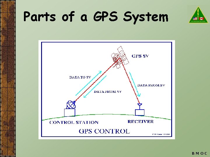 Parts of a GPS System BMOC 