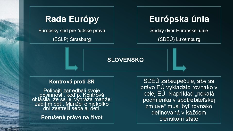 Rada Európy Európska únia Európsky súd pre ľudské práva Súdny dvor Európskej únie (ESĽP)