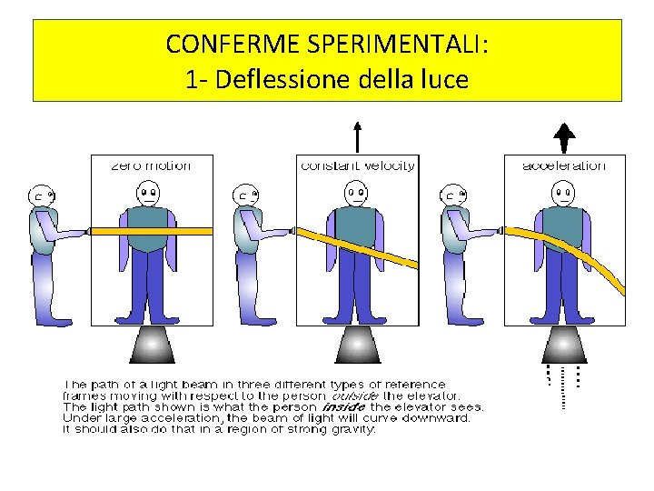 CONFERME SPERIMENTALI: 1 - Deflessione della luce 