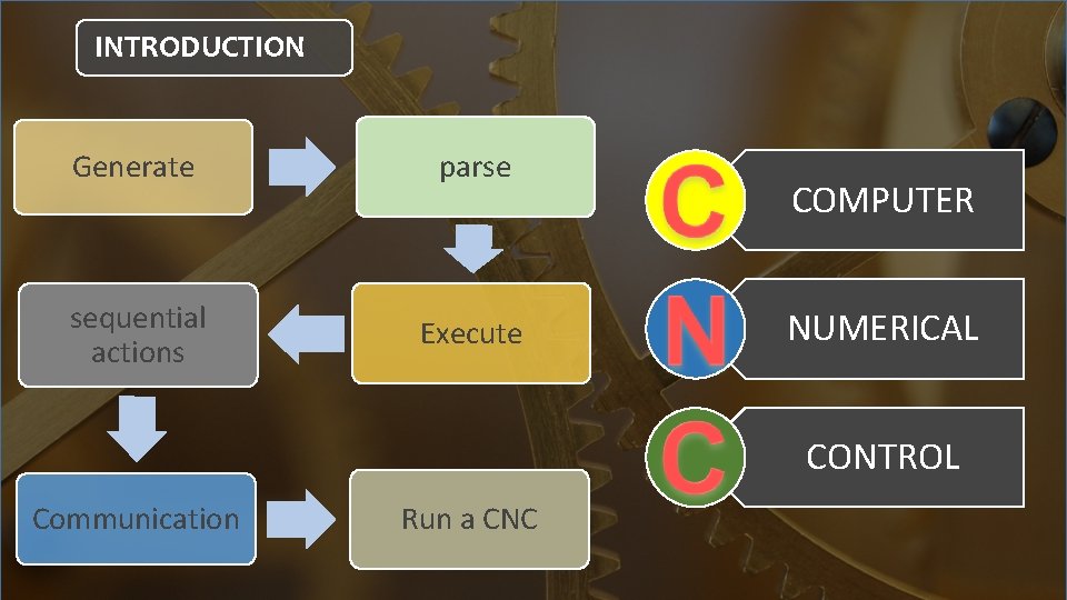 INTRODUCTION Generate parse sequential actions Execute COMPUTER NUMERICAL CONTROL Communication Run a CNC 