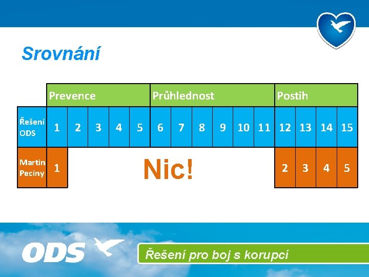 Srovnání Prevence Řešení ODS 1 Martin Peciny 1 2 3 Průhlednost 4 5 6