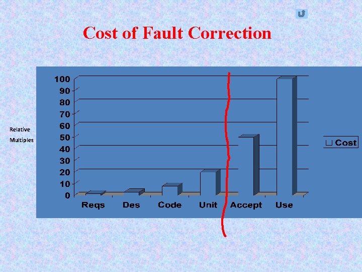 Cost of Fault Correction Relative Multiples 