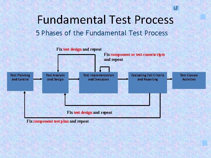 Fundamental Test Process 5 Phases of the Fundamental Test Process Fix test design and