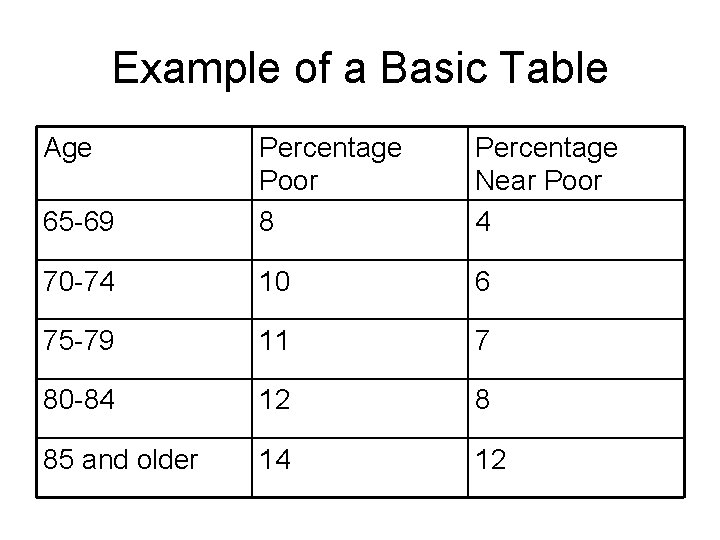 Example of a Basic Table Age 65 -69 Percentage Poor 8 Percentage Near Poor Example of a Basic Table Age 65 -69 Percentage Poor 8 Percentage Near Poor
