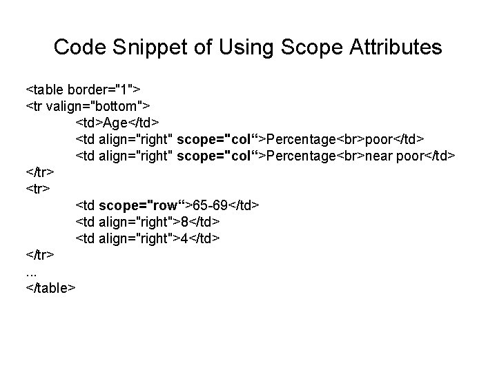 Code Snippet of Using Scope Attributes <table border="1"> <tr valign="bottom"> <td>Age</td> <td align="right" scope="col“>Percentage Code Snippet of Using Scope Attributes <table border="1"> <tr valign="bottom"> <td>Age</td> <td align="right" scope="col“>Percentage