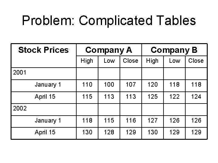 Problem: Complicated Tables Stock Prices Company A Company B High Low Close January 1 Problem: Complicated Tables Stock Prices Company A Company B High Low Close January 1