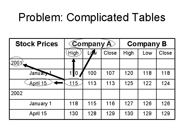 Problem: Complicated Tables Stock Prices Company A Company B High Low Close January 1 Problem: Complicated Tables Stock Prices Company A Company B High Low Close January 1