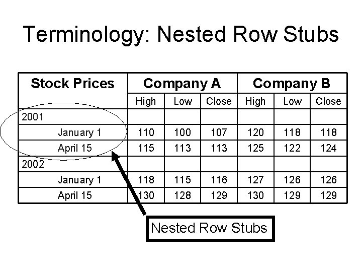 Terminology: Nested Row Stubs Stock Prices Company A Company B High Low Close January Terminology: Nested Row Stubs Stock Prices Company A Company B High Low Close January