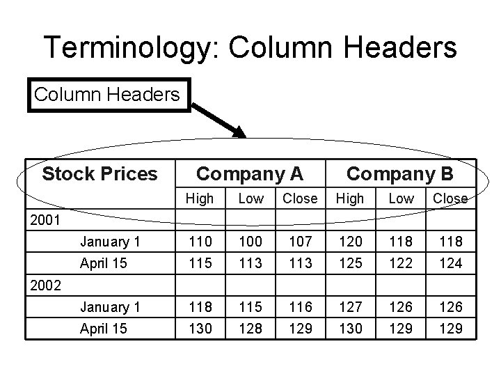 Terminology: Column Headers Stock Prices Company A Company B High Low Close January 1 Terminology: Column Headers Stock Prices Company A Company B High Low Close January 1