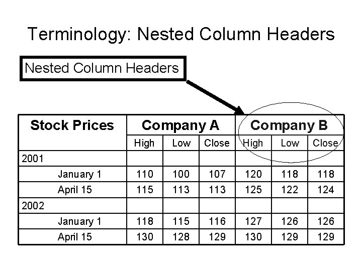 Terminology: Nested Column Headers Stock Prices Company A Company B High Low Close January Terminology: Nested Column Headers Stock Prices Company A Company B High Low Close January
