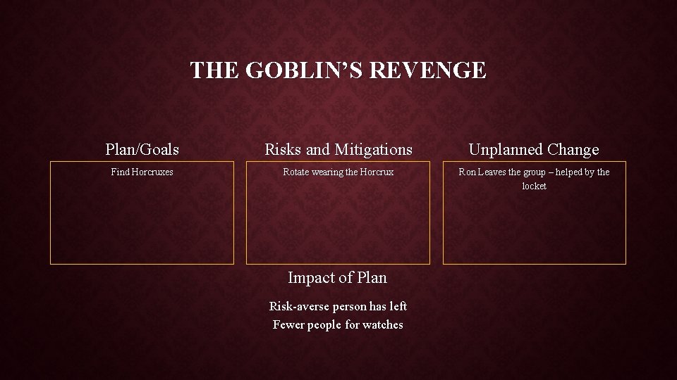 THE GOBLIN’S REVENGE Plan/Goals Risks and Mitigations Unplanned Change Find Horcruxes Rotate wearing the