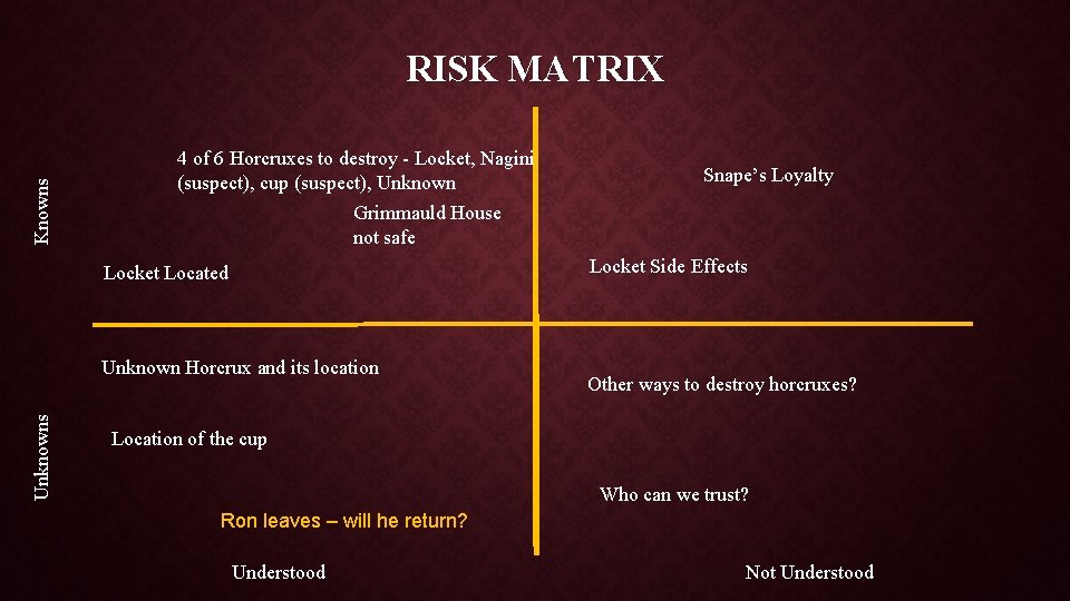 Knowns RISK MATRIX 4 of 6 Horcruxes to destroy - Locket, Nagini (suspect), cup