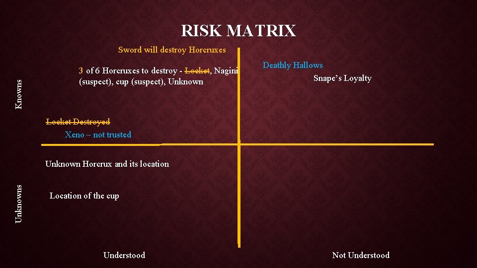 RISK MATRIX Knowns Sword will destroy Horcruxes 3 of 6 Horcruxes to destroy -
