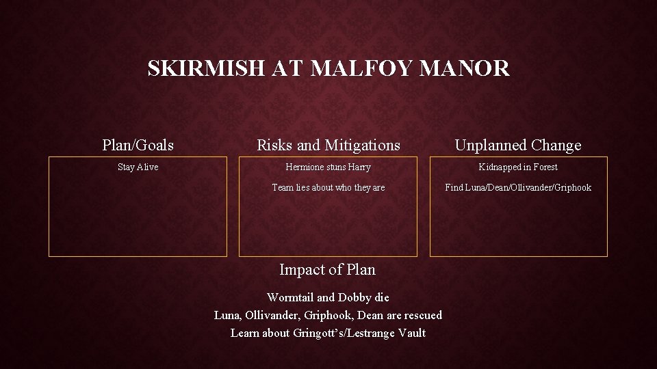 SKIRMISH AT MALFOY MANOR Plan/Goals Risks and Mitigations Unplanned Change Stay Alive Hermione stuns
