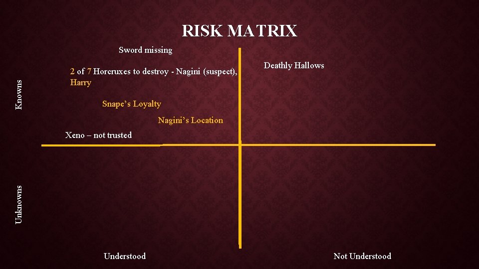 RISK MATRIX Knowns Sword missing 2 of 7 Horcruxes to destroy - Nagini (suspect),