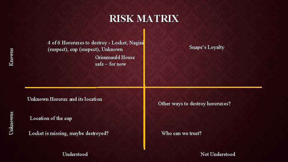 Knowns RISK MATRIX 4 of 6 Horcruxes to destroy - Locket, Nagini (suspect), cup
