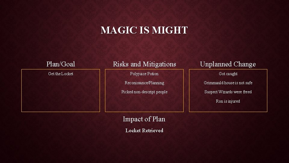 MAGIC IS MIGHT Plan/Goal Risks and Mitigations Unplanned Change Get the Locket Polyjuice Potion