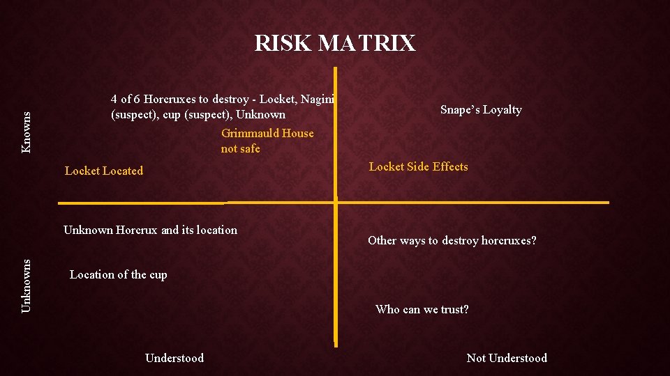 Knowns RISK MATRIX 4 of 6 Horcruxes to destroy - Locket, Nagini (suspect), cup