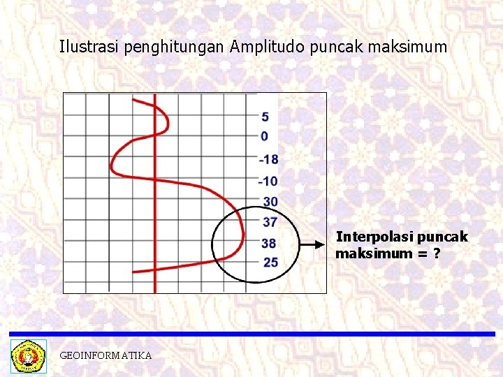 Ilustrasi penghitungan Amplitudo puncak maksimum Interpolasi puncak maksimum = ? GEOINFORMATIKA 