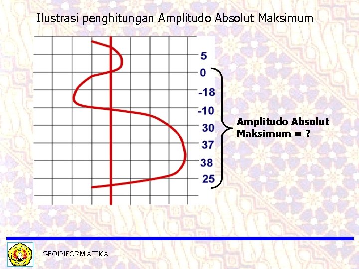 Ilustrasi penghitungan Amplitudo Absolut Maksimum = ? GEOINFORMATIKA 