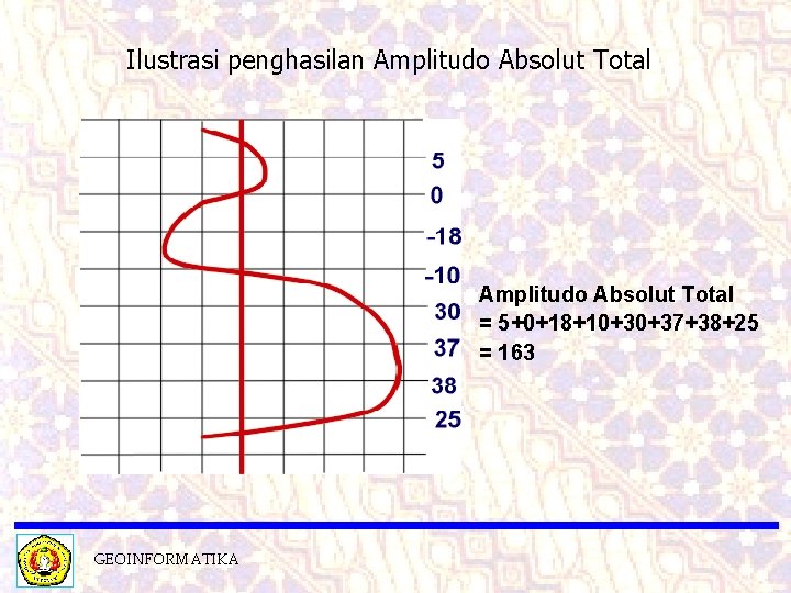 Ilustrasi penghasilan Amplitudo Absolut Total = 5+0+18+10+30+37+38+25 = 163 GEOINFORMATIKA 