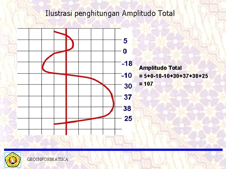Ilustrasi penghitungan Amplitudo Total = 5+0 -18 -10+30+37+38+25 = 107 GEOINFORMATIKA 