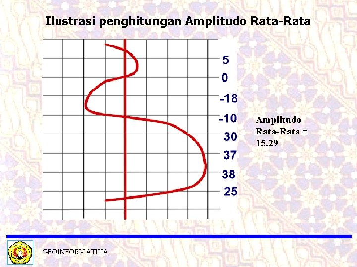 Ilustrasi penghitungan Amplitudo Rata-Rata = 15. 29 GEOINFORMATIKA 