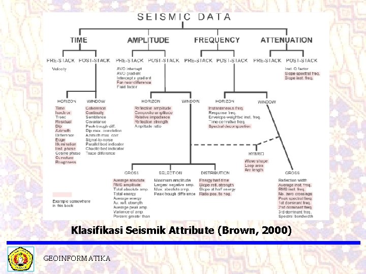 Klasifikasi Seismik Attribute (Brown, 2000) GEOINFORMATIKA 