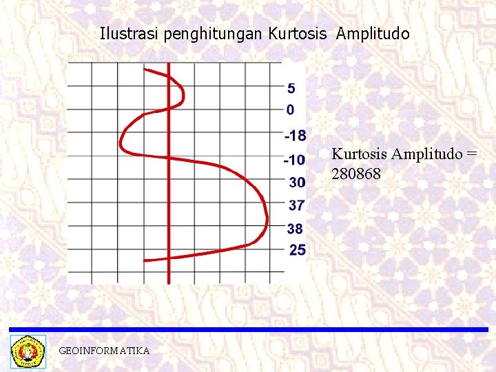 Ilustrasi penghitungan Kurtosis Amplitudo = 280868 GEOINFORMATIKA 