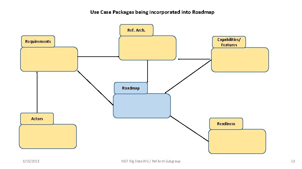 Use Case Packages being incorporated into Roadmap Ref. Arch. Capabilities/ Features Requirements Roadmap Actors