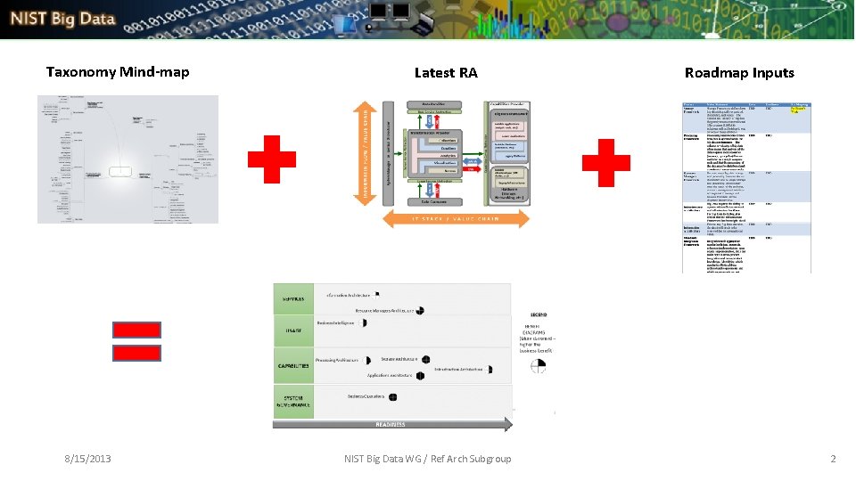 Taxonomy Mind-map 8/15/2013 Latest RA NIST Big Data WG / Ref Arch Subgroup Roadmap