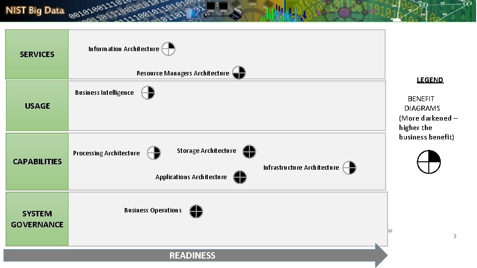 SERVICES Information Architecture Resource Managers Architecture LEGEND Business Intelligence BENEFIT DIAGRAMS (More darkened –