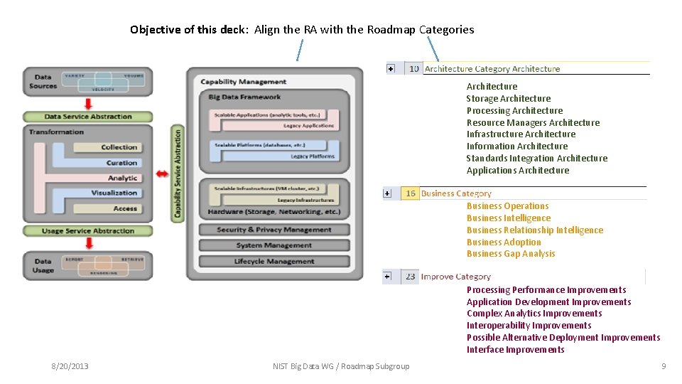 Objective of this deck: Align the RA with the Roadmap Categories Architecture Storage Architecture