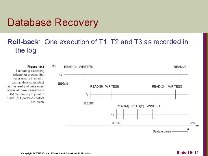 Database Recovery Roll-back: One execution of T 1, T 2 and T 3 as