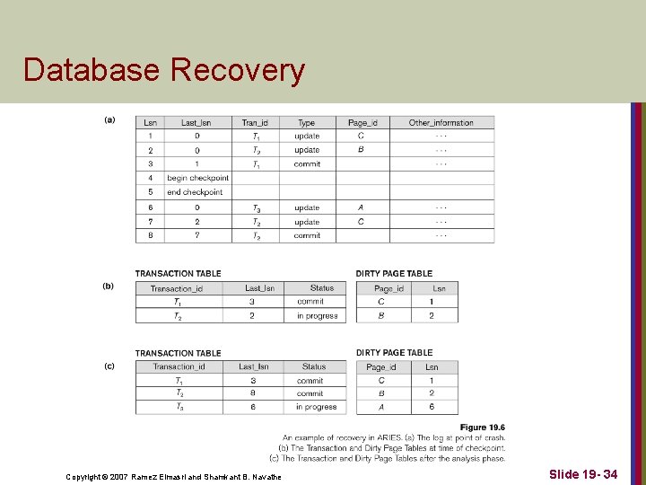 Database Recovery Copyright © 2007 Ramez Elmasri and Shamkant B. Navathe Slide 19 -