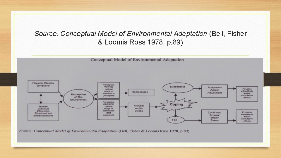 Source: Conceptual Model of Environmental Adaptation (Bell, Fisher & Loomis Ross 1978, p. 89)
