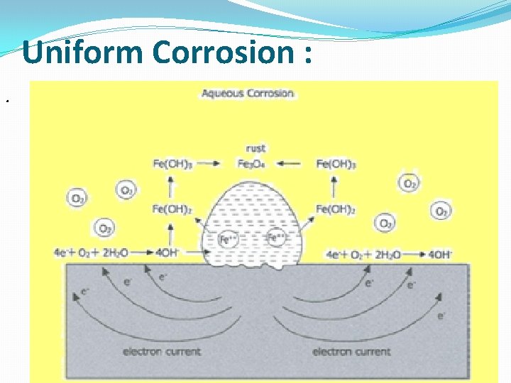 Uniform Corrosion : . 