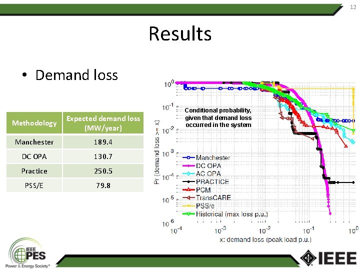 12 Results • Demand loss Methodology Expected demand loss (MW/year) Manchester 189. 4 DC