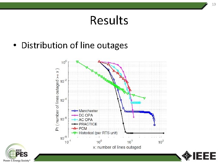 13 Results • Distribution of line outages 