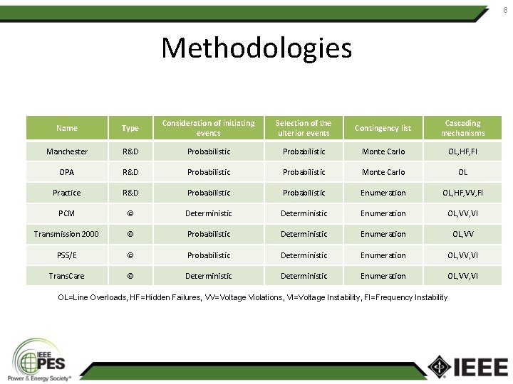 8 Methodologies Name Type Consideration of initiating events Selection of the ulterior events Contingency