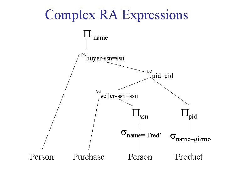 Complex RA Expressions P name ⋈buyer-ssn=ssn ⋈pid=pid ⋈seller-ssn=ssn Ppid sname=`Fred’ s name=gizmo Person Purchase