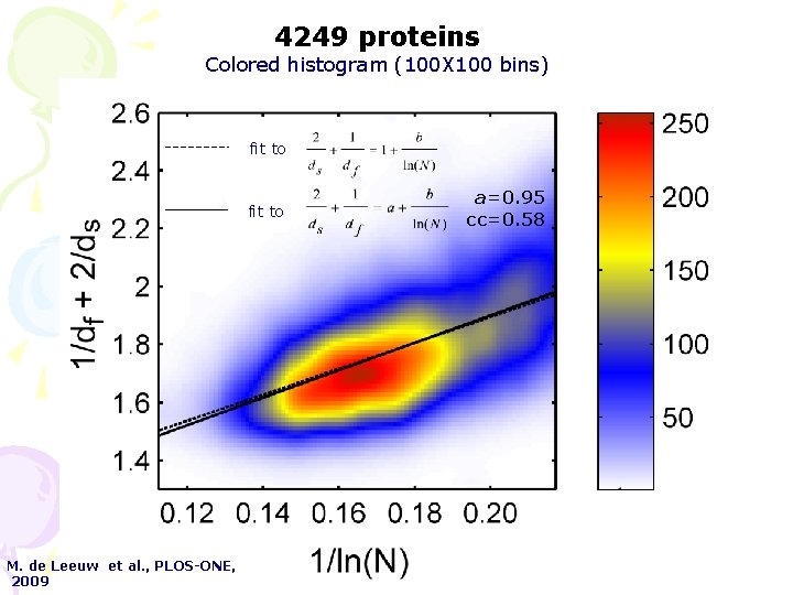 4249 proteins Colored histogram (100 X 100 bins) fit to M. de Leeuw et