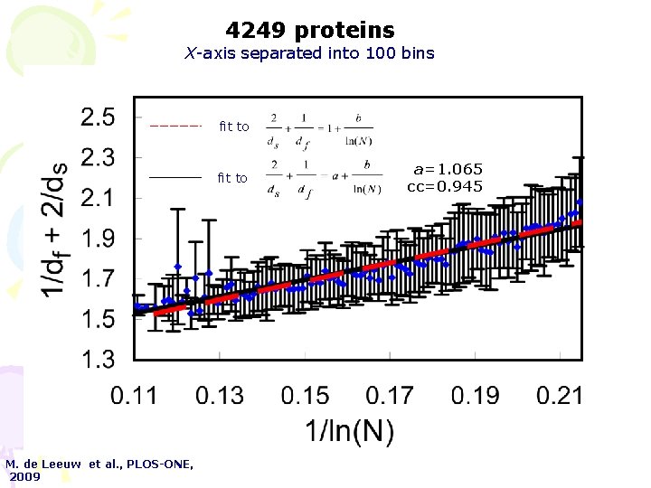 4249 proteins X-axis separated into 100 bins fit to M. de Leeuw et al.