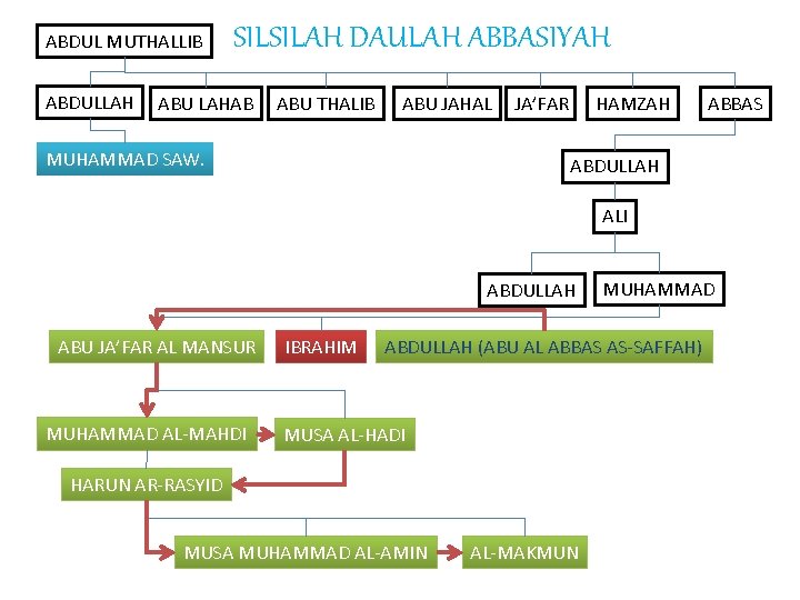 ABDUL MUTHALLIB ABDULLAH SILSILAH DAULAH ABBASIYAH ABU LAHAB ABU THALIB ABU JAHAL MUHAMMAD SAW.