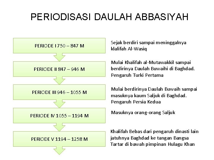 PERIODISASI DAULAH ABBASIYAH PERIODE I 750 – 847 M Sejak berdiri sampai meninggalnya klalifah