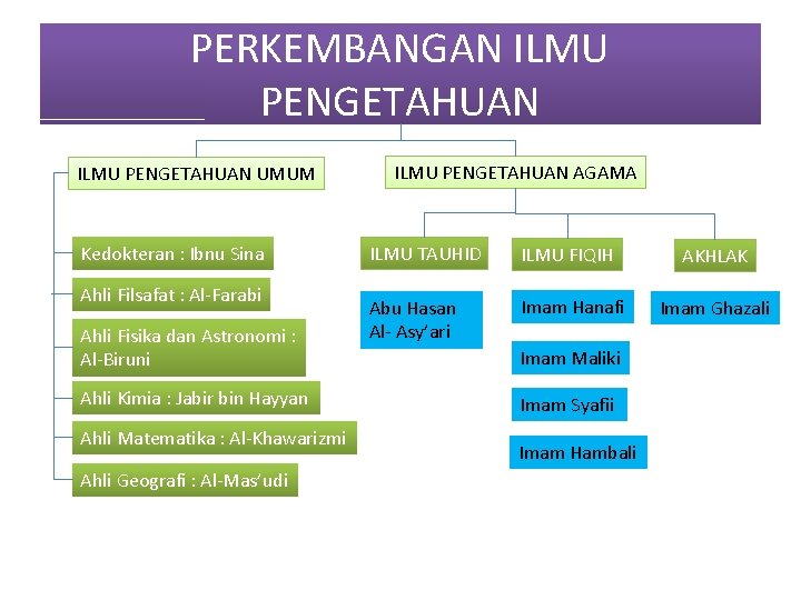 PERKEMBANGAN ILMU PENGETAHUAN UMUM Kedokteran : Ibnu Sina Ahli Filsafat : Al-Farabi Ahli Fisika