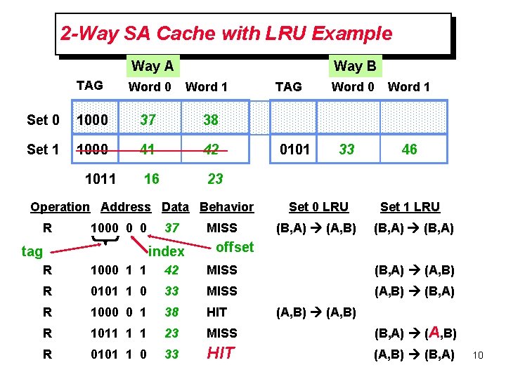 2 -Way SA Cache with LRU Example Way A Way B TAG Word 0 2 -Way SA Cache with LRU Example Way A Way B TAG Word 0
