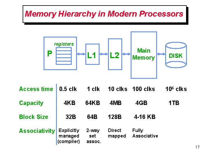 Memory Hierarchy in Modern Processors registers P Main Memory L 1 L 2 0. Memory Hierarchy in Modern Processors registers P Main Memory L 1 L 2 0.